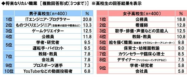 平成29年の高校生のなりたい職業ランキング